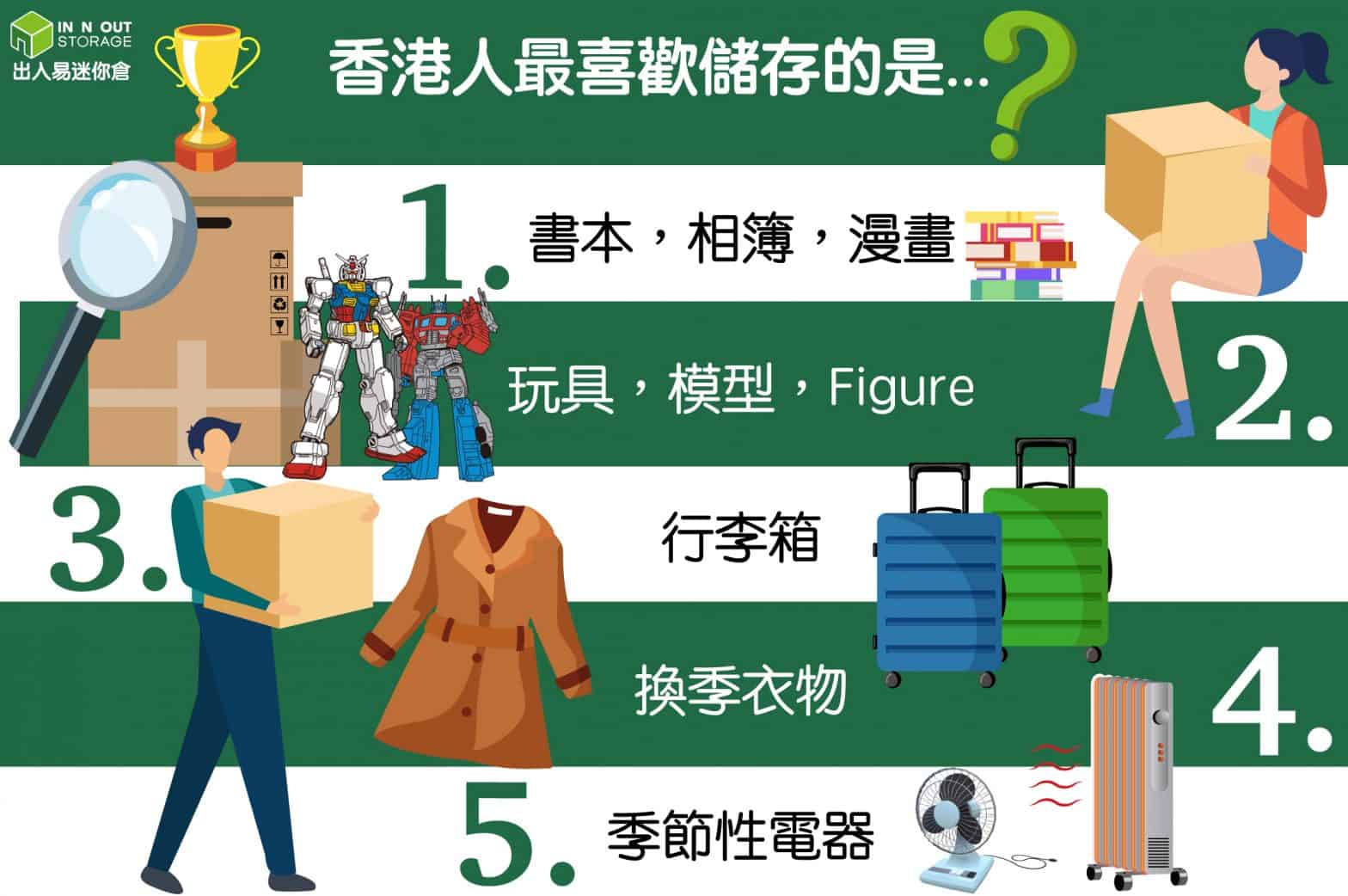 香港人最鍾意儲存乜嘢喺迷你倉呢？